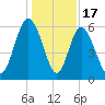 St. Simons Island tide chart for Wednesday, December 17, 2025