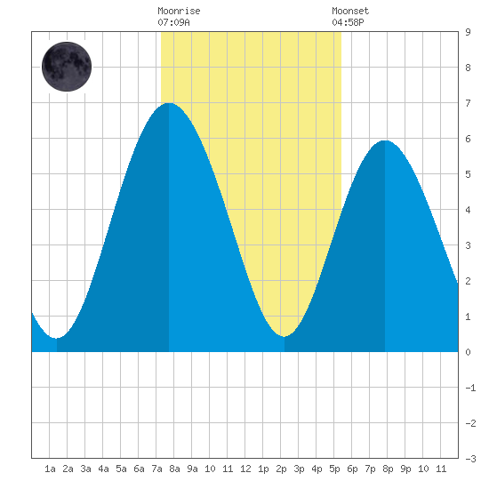 St. Simons Island tide chart for Friday, December 19, 2025