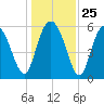 St. Simons Island tide chart for Thursday, December 25, 2025