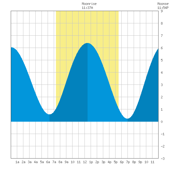 St. Simons Island tide chart for Friday, December 26, 2025