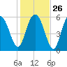 St. Simons Island tide chart for Friday, December 26, 2025