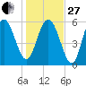 St. Simons Island tide chart for Saturday, December 27, 2025