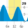 St. Simons Island tide chart for Monday, December 29, 2025