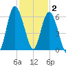 St. Simons Island tide chart for Tuesday, December 2, 2025