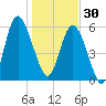 St. Simons Island tide chart for Tuesday, December 30, 2025