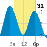 St. Simons Island tide chart for Wednesday, December 31, 2025