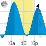 St. Simons Island tide chart for Thursday, December 4, 2025