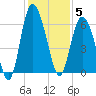 St. Simons Island tide chart for Friday, December 5, 2025