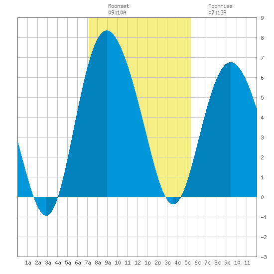 St. Simons Island tide chart for Saturday, December 6, 2025