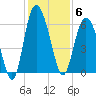 St. Simons Island tide chart for Saturday, December 6, 2025