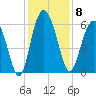 St. Simons Island tide chart for Monday, December 8, 2025
