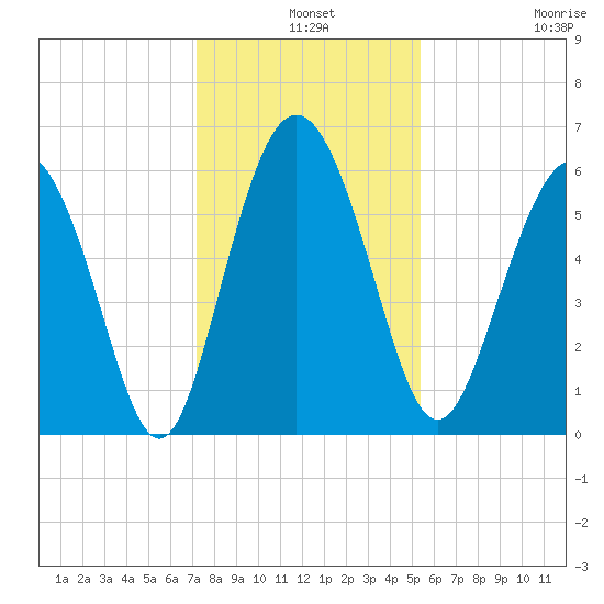 St. Simons Island tide chart for Tuesday, December 9, 2025