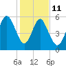 St. Simons Island tide chart for Sunday, January 11, 2026