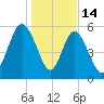 St. Simons Island tide chart for Wednesday, January 14, 2026