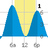 St. Simons Island tide chart for Thursday, January 1, 2026