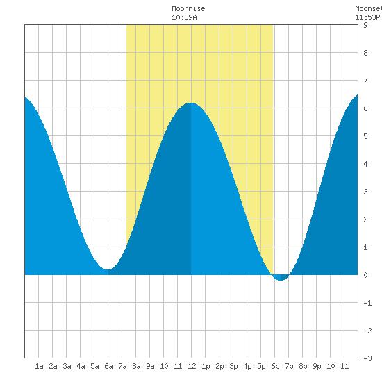 St. Simons Island tide chart for Saturday, January 24, 2026