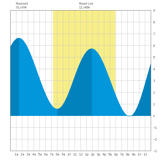 St. Simons Island tide chart for Monday, January 26, 2026