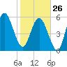 St. Simons Island tide chart for Monday, January 26, 2026