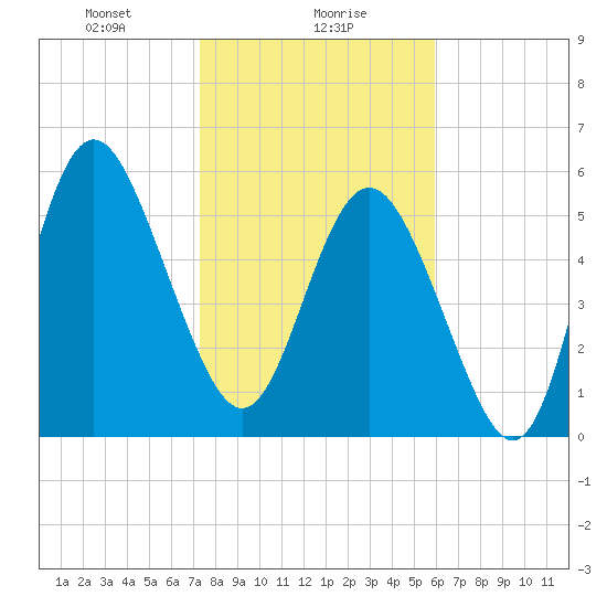 St. Simons Island tide chart for Tuesday, January 27, 2026