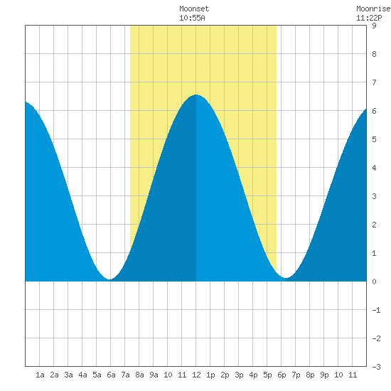 St. Simons Island tide chart for Thursday, January 8, 2026