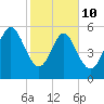 St. Simons Island tide chart for Tuesday, February 10, 2026
