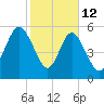 St. Simons Island tide chart for Thursday, February 12, 2026