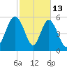 St. Simons Island tide chart for Friday, February 13, 2026