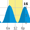 St. Simons Island tide chart for Monday, February 16, 2026