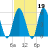 St. Simons Island tide chart for Thursday, February 19, 2026