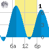 St. Simons Island tide chart for Sunday, February 1, 2026
