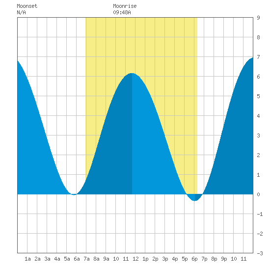St. Simons Island tide chart for Sunday, February 22, 2026