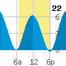 St. Simons Island tide chart for Sunday, February 22, 2026