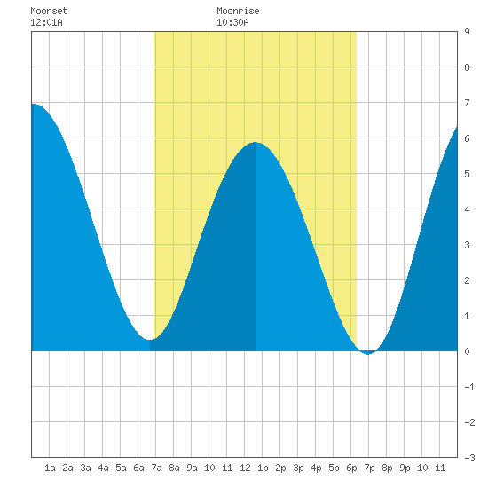 St. Simons Island tide chart for Monday, February 23, 2026