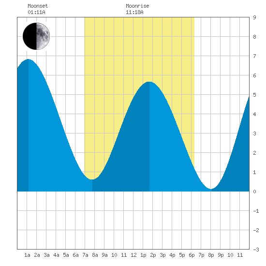 St. Simons Island tide chart for Tuesday, February 24, 2026