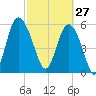 St. Simons Island tide chart for Friday, February 27, 2026