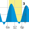 St. Simons Island tide chart for Tuesday, February 3, 2026