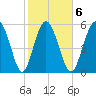 St. Simons Island tide chart for Friday, February 6, 2026