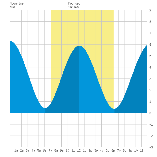 St. Simons Island tide chart for Saturday, February 7, 2026