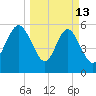 St. Simons Island tide chart for Friday, March 13, 2026