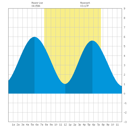 St. Simons Island tide chart for Saturday, March 14, 2026