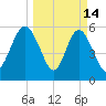 St. Simons Island tide chart for Saturday, March 14, 2026