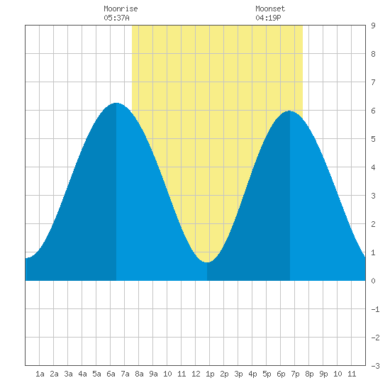 St. Simons Island tide chart for Sunday, March 15, 2026