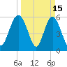 St. Simons Island tide chart for Sunday, March 15, 2026