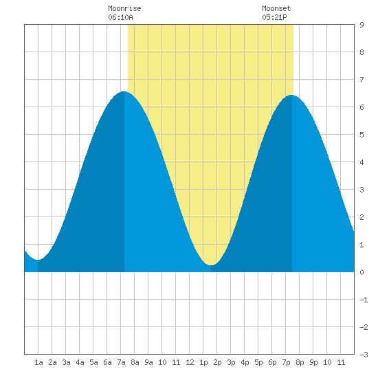St. Simons Island tide chart for Monday, March 16, 2026