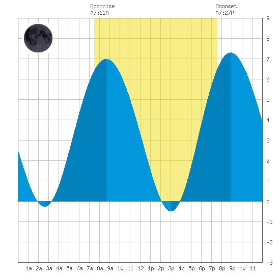 St. Simons Island tide chart for Wednesday, March 18, 2026