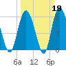 St. Simons Island tide chart for Thursday, March 19, 2026
