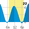 St. Simons Island tide chart for Sunday, March 22, 2026