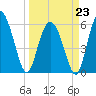 St. Simons Island tide chart for Monday, March 23, 2026