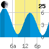 St. Simons Island tide chart for Wednesday, March 25, 2026