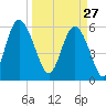 St. Simons Island tide chart for Friday, March 27, 2026